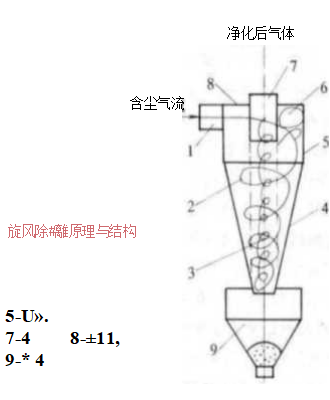 旋風除塵器