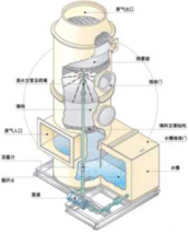 酸堿廢氣洗滌塔